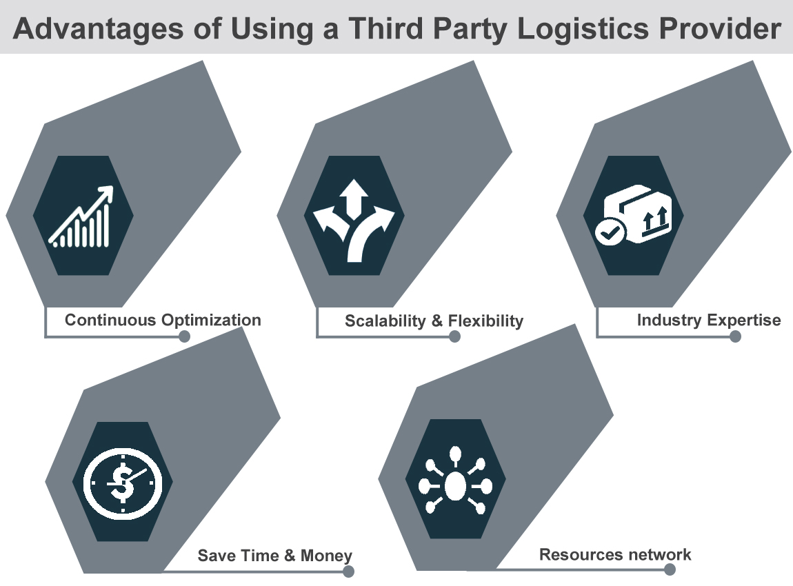 advantages-of-using-a-third-party-logistics-provider-synchronized